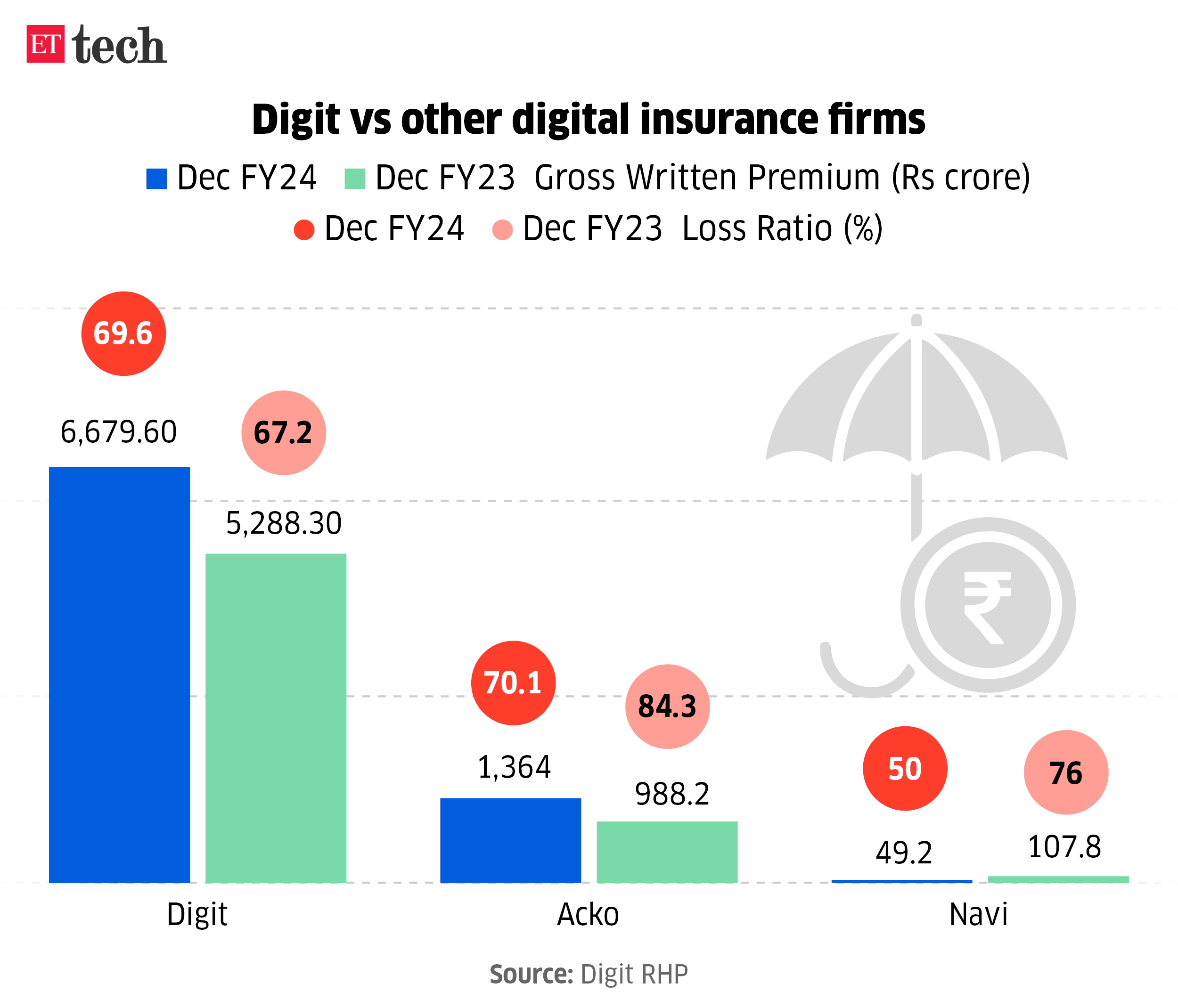 Digit vs other digital insurance firms_May 2024_Graphic_ETTECH